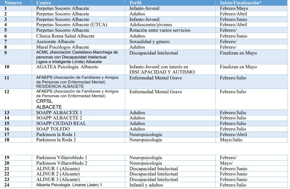 Listado puestos de practicas