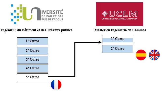 Planificación doble titulación