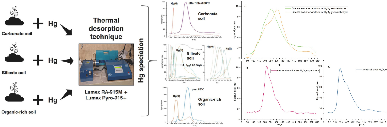 Técnica de desorción térmica para la esp