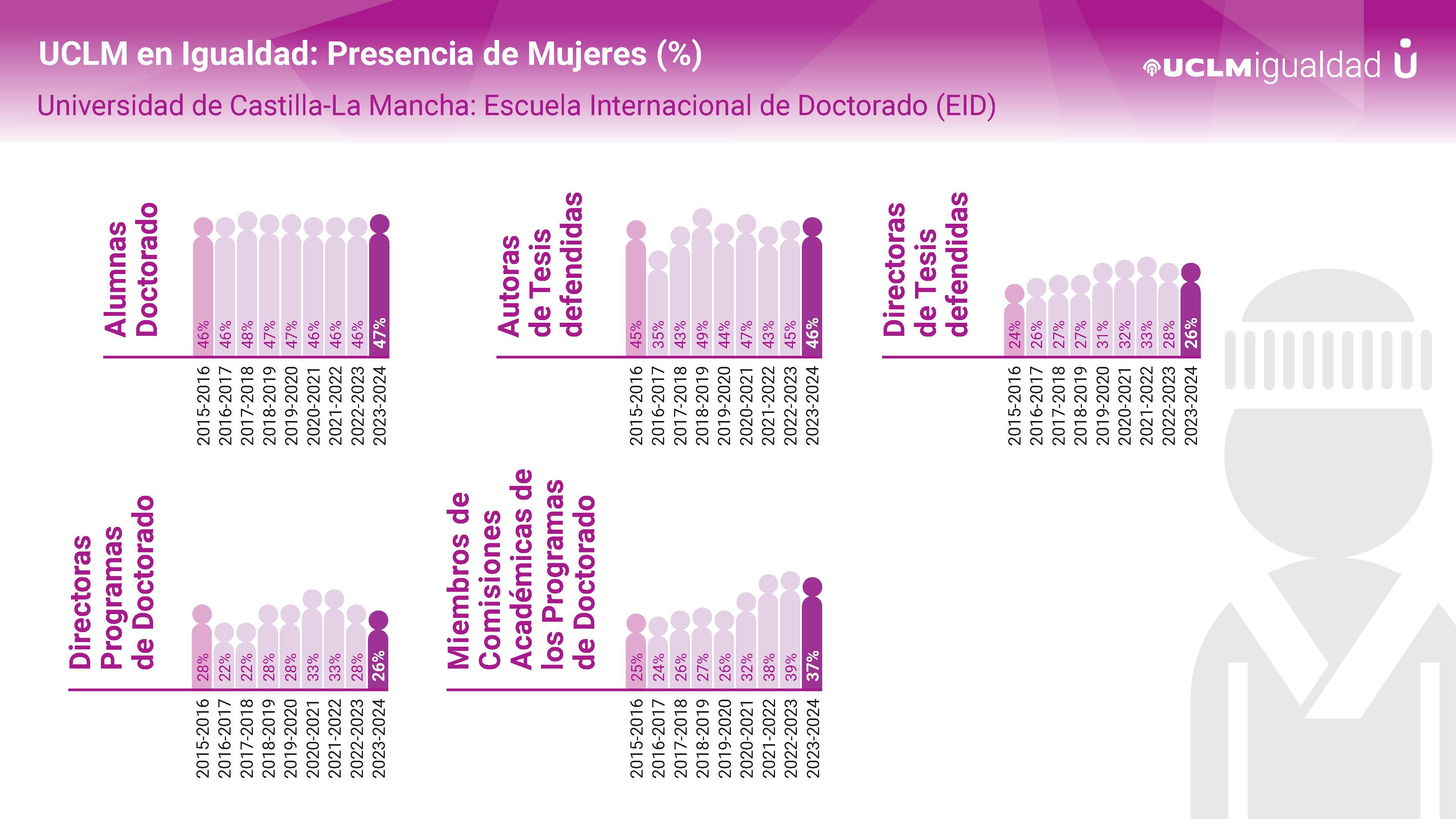 Infografía UCLM Igualdad Doctorado 2025